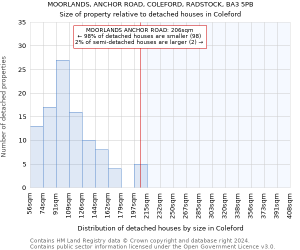 MOORLANDS, ANCHOR ROAD, COLEFORD, RADSTOCK, BA3 5PB: Size of property relative to detached houses in Coleford