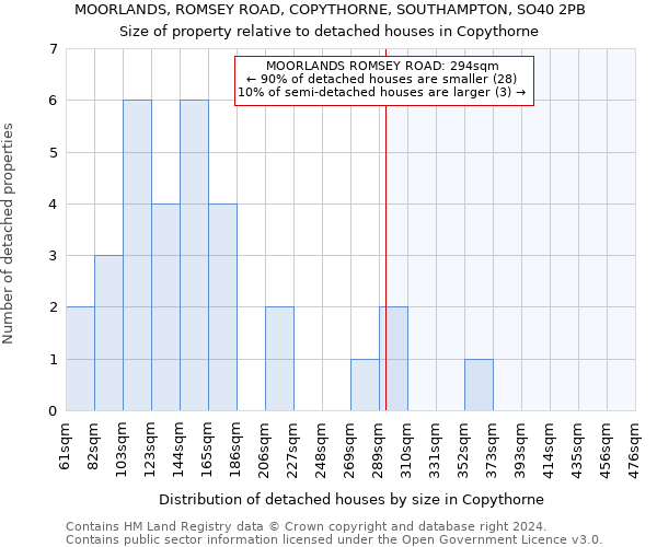 MOORLANDS, ROMSEY ROAD, COPYTHORNE, SOUTHAMPTON, SO40 2PB: Size of property relative to detached houses in Copythorne