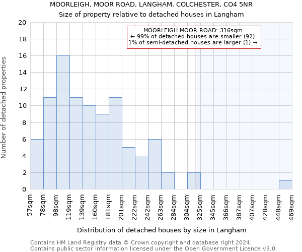 MOORLEIGH, MOOR ROAD, LANGHAM, COLCHESTER, CO4 5NR: Size of property relative to detached houses in Langham