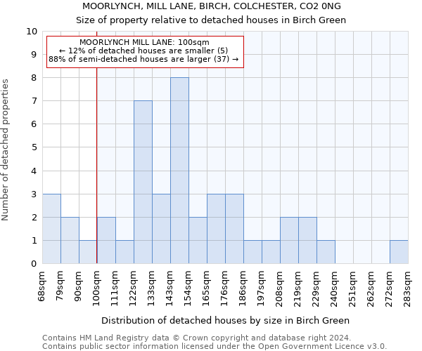 MOORLYNCH, MILL LANE, BIRCH, COLCHESTER, CO2 0NG: Size of property relative to detached houses in Birch Green