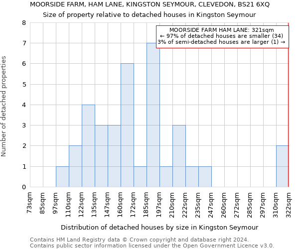 MOORSIDE FARM, HAM LANE, KINGSTON SEYMOUR, CLEVEDON, BS21 6XQ: Size of property relative to detached houses in Kingston Seymour