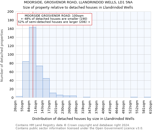 MOORSIDE, GROSVENOR ROAD, LLANDRINDOD WELLS, LD1 5NA: Size of property relative to detached houses in Llandrindod Wells