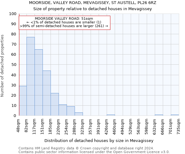 MOORSIDE, VALLEY ROAD, MEVAGISSEY, ST AUSTELL, PL26 6RZ: Size of property relative to detached houses in Mevagissey