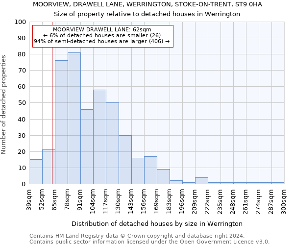 MOORVIEW, DRAWELL LANE, WERRINGTON, STOKE-ON-TRENT, ST9 0HA: Size of property relative to detached houses in Werrington