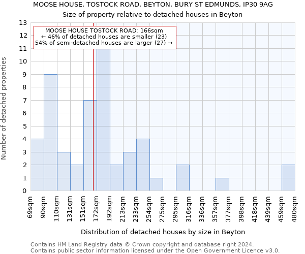 MOOSE HOUSE, TOSTOCK ROAD, BEYTON, BURY ST EDMUNDS, IP30 9AG: Size of property relative to detached houses in Beyton