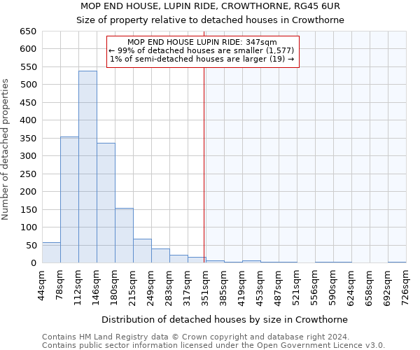 MOP END HOUSE, LUPIN RIDE, CROWTHORNE, RG45 6UR: Size of property relative to detached houses in Crowthorne