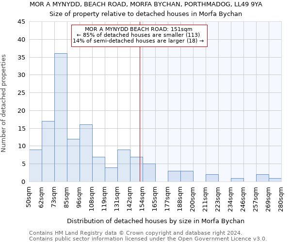 MOR A MYNYDD, BEACH ROAD, MORFA BYCHAN, PORTHMADOG, LL49 9YA: Size of property relative to detached houses in Morfa Bychan