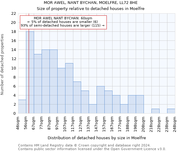 MOR AWEL, NANT BYCHAN, MOELFRE, LL72 8HE: Size of property relative to detached houses in Moelfre