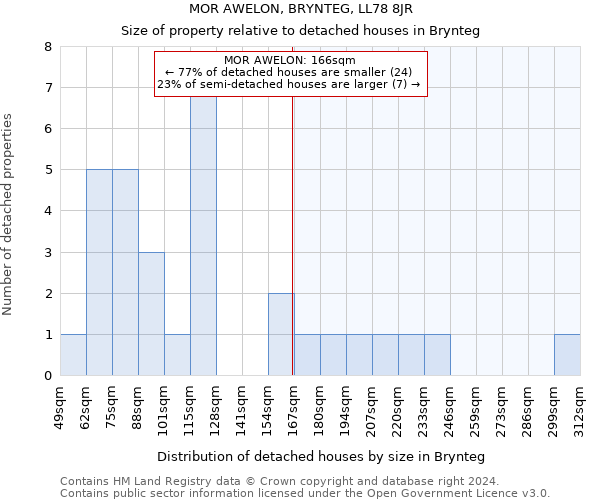 MOR AWELON, BRYNTEG, LL78 8JR: Size of property relative to detached houses in Brynteg