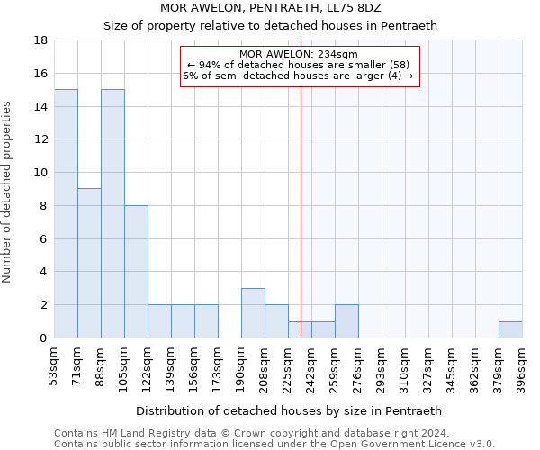 MOR AWELON, PENTRAETH, LL75 8DZ: Size of property relative to detached houses in Pentraeth