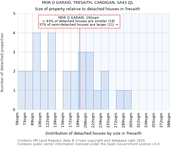 MOR O GARAID, TRESAITH, CARDIGAN, SA43 2JL: Size of property relative to detached houses in Tresaith