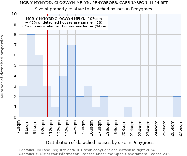 MOR Y MYNYDD, CLOGWYN MELYN, PENYGROES, CAERNARFON, LL54 6PT: Size of property relative to detached houses in Penygroes