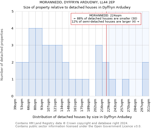 MORANNEDD, DYFFRYN ARDUDWY, LL44 2EP: Size of property relative to detached houses in Dyffryn Ardudwy