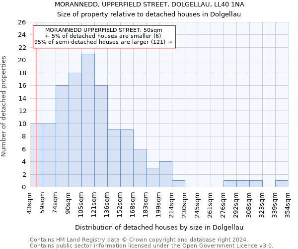 MORANNEDD, UPPERFIELD STREET, DOLGELLAU, LL40 1NA: Size of property relative to detached houses in Dolgellau