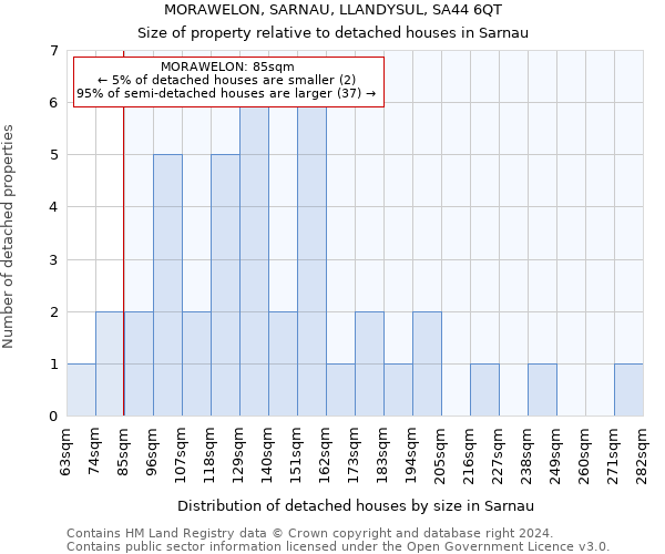 MORAWELON, SARNAU, LLANDYSUL, SA44 6QT: Size of property relative to detached houses in Sarnau