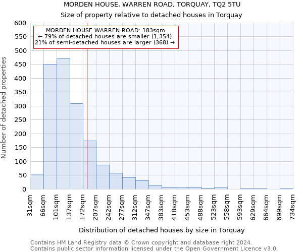 MORDEN HOUSE, WARREN ROAD, TORQUAY, TQ2 5TU: Size of property relative to detached houses in Torquay