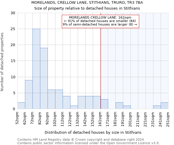 MORELANDS, CRELLOW LANE, STITHIANS, TRURO, TR3 7BA: Size of property relative to detached houses in Stithians