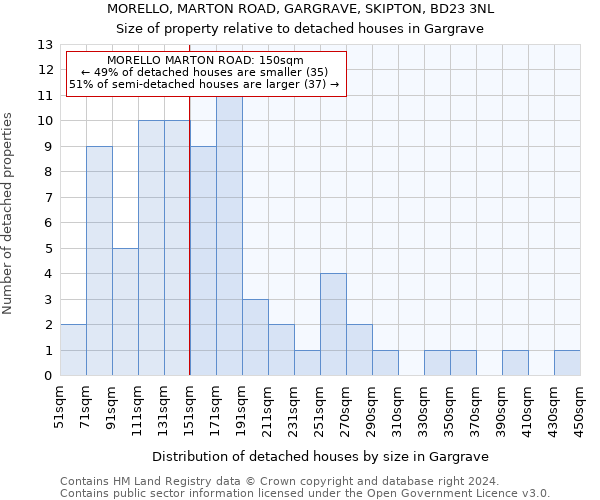 MORELLO, MARTON ROAD, GARGRAVE, SKIPTON, BD23 3NL: Size of property relative to detached houses in Gargrave