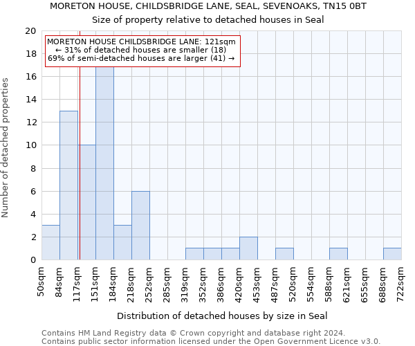 MORETON HOUSE, CHILDSBRIDGE LANE, SEAL, SEVENOAKS, TN15 0BT: Size of property relative to detached houses in Seal