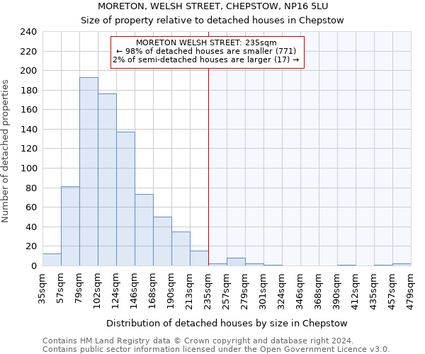 MORETON, WELSH STREET, CHEPSTOW, NP16 5LU: Size of property relative to detached houses in Chepstow