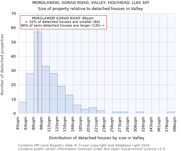 MORGLAWDD, GORAD ROAD, VALLEY, HOLYHEAD, LL65 3AT: Size of property relative to detached houses in Valley