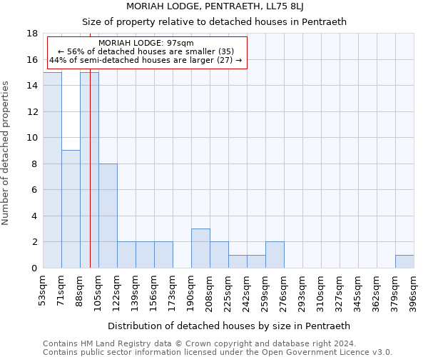 MORIAH LODGE, PENTRAETH, LL75 8LJ: Size of property relative to detached houses in Pentraeth