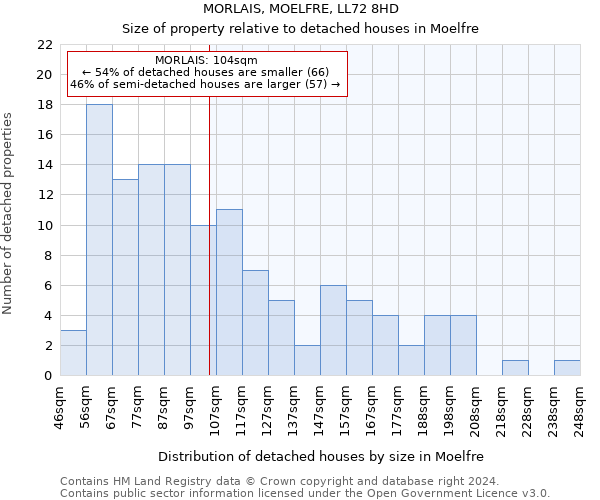 MORLAIS, MOELFRE, LL72 8HD: Size of property relative to detached houses in Moelfre