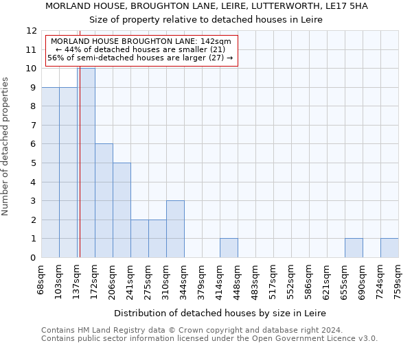 MORLAND HOUSE, BROUGHTON LANE, LEIRE, LUTTERWORTH, LE17 5HA: Size of property relative to detached houses in Leire