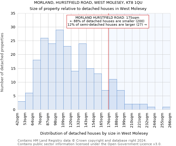 MORLAND, HURSTFIELD ROAD, WEST MOLESEY, KT8 1QU: Size of property relative to detached houses in West Molesey