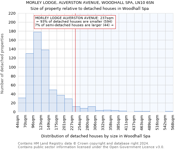 MORLEY LODGE, ALVERSTON AVENUE, WOODHALL SPA, LN10 6SN: Size of property relative to detached houses in Woodhall Spa