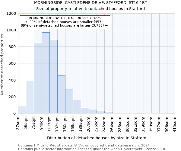 MORNINGSIDE, CASTLEDENE DRIVE, STAFFORD, ST16 1BT: Size of property relative to detached houses in Stafford