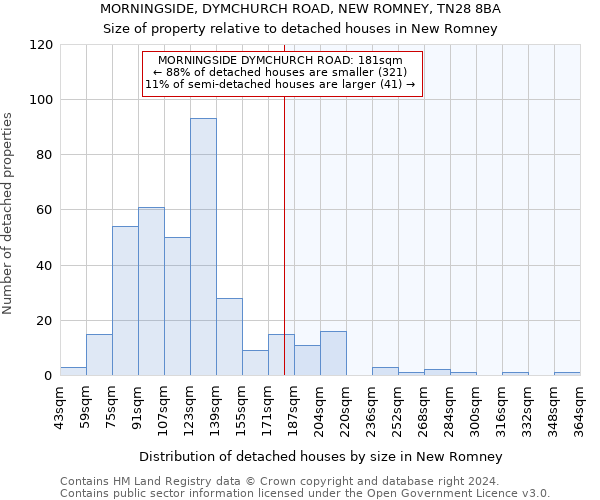 MORNINGSIDE, DYMCHURCH ROAD, NEW ROMNEY, TN28 8BA: Size of property relative to detached houses in New Romney