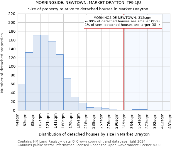 MORNINGSIDE, NEWTOWN, MARKET DRAYTON, TF9 1JU: Size of property relative to detached houses in Market Drayton