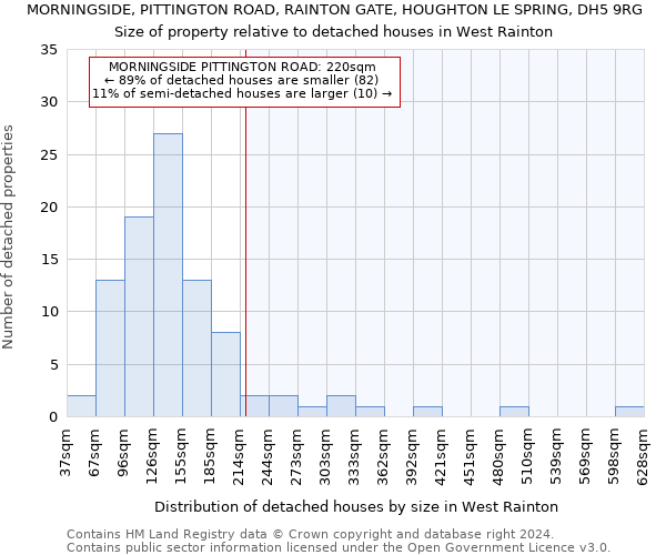 MORNINGSIDE, PITTINGTON ROAD, RAINTON GATE, HOUGHTON LE SPRING, DH5 9RG: Size of property relative to detached houses in West Rainton