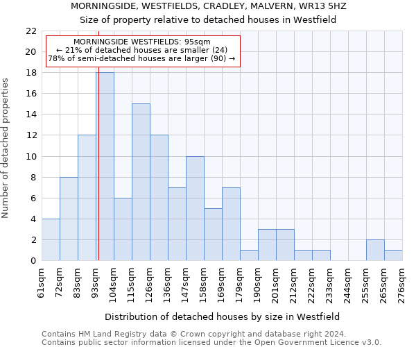 MORNINGSIDE, WESTFIELDS, CRADLEY, MALVERN, WR13 5HZ: Size of property relative to detached houses in Westfield