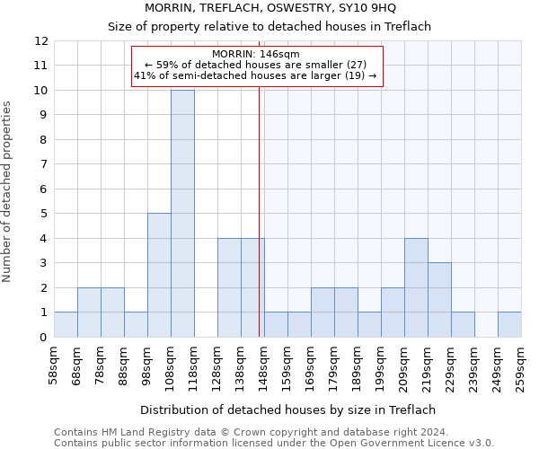 MORRIN, TREFLACH, OSWESTRY, SY10 9HQ: Size of property relative to detached houses in Treflach