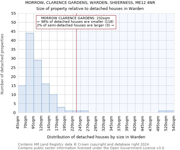 MORROW, CLARENCE GARDENS, WARDEN, SHEERNESS, ME12 4NR: Size of property relative to detached houses in Warden