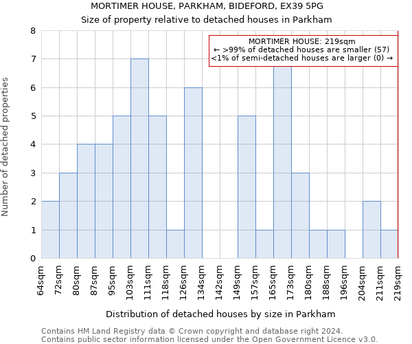 MORTIMER HOUSE, PARKHAM, BIDEFORD, EX39 5PG: Size of property relative to detached houses in Parkham