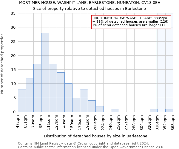 MORTIMER HOUSE, WASHPIT LANE, BARLESTONE, NUNEATON, CV13 0EH: Size of property relative to detached houses in Barlestone