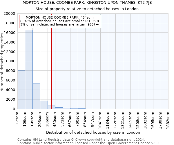 MORTON HOUSE, COOMBE PARK, KINGSTON UPON THAMES, KT2 7JB: Size of property relative to detached houses in London