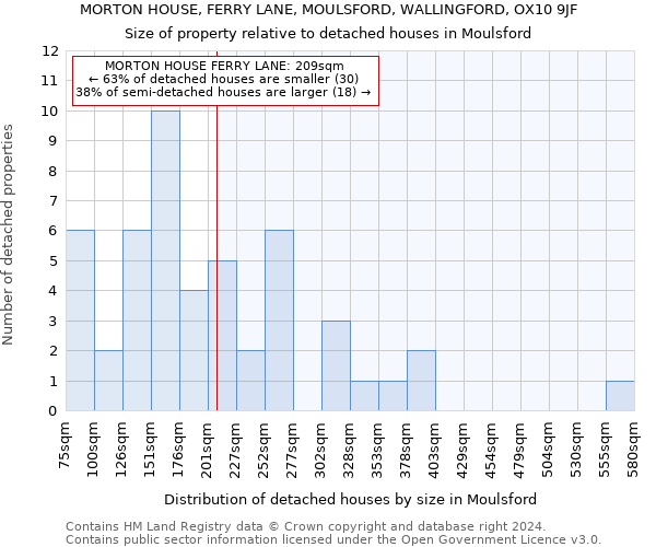 MORTON HOUSE, FERRY LANE, MOULSFORD, WALLINGFORD, OX10 9JF: Size of property relative to detached houses in Moulsford