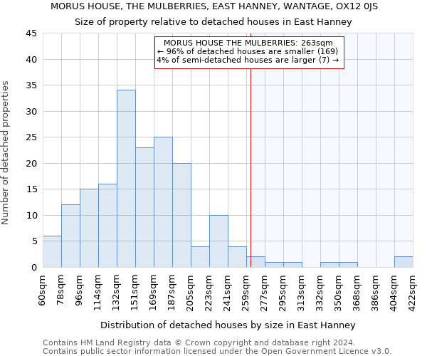 MORUS HOUSE, THE MULBERRIES, EAST HANNEY, WANTAGE, OX12 0JS: Size of property relative to detached houses in East Hanney