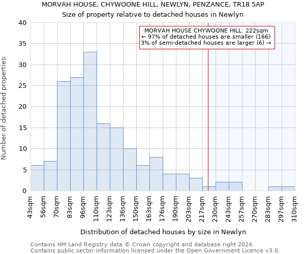 MORVAH HOUSE, CHYWOONE HILL, NEWLYN, PENZANCE, TR18 5AP: Size of property relative to detached houses in Newlyn