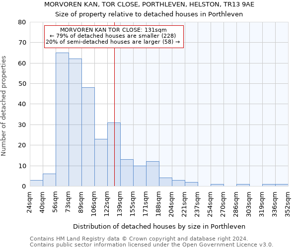 MORVOREN KAN, TOR CLOSE, PORTHLEVEN, HELSTON, TR13 9AE: Size of property relative to detached houses in Porthleven