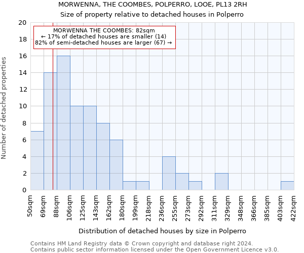 MORWENNA, THE COOMBES, POLPERRO, LOOE, PL13 2RH: Size of property relative to detached houses in Polperro