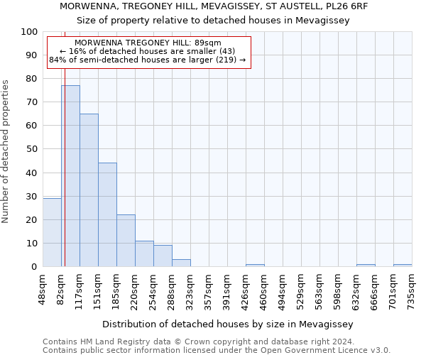 MORWENNA, TREGONEY HILL, MEVAGISSEY, ST AUSTELL, PL26 6RF: Size of property relative to detached houses in Mevagissey