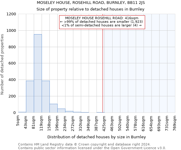 MOSELEY HOUSE, ROSEHILL ROAD, BURNLEY, BB11 2JS: Size of property relative to detached houses in Burnley