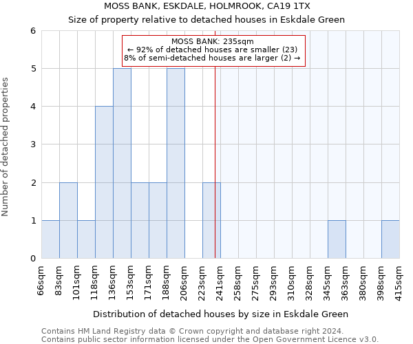 MOSS BANK, ESKDALE, HOLMROOK, CA19 1TX: Size of property relative to detached houses in Eskdale Green