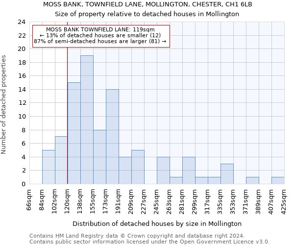 MOSS BANK, TOWNFIELD LANE, MOLLINGTON, CHESTER, CH1 6LB: Size of property relative to detached houses in Mollington