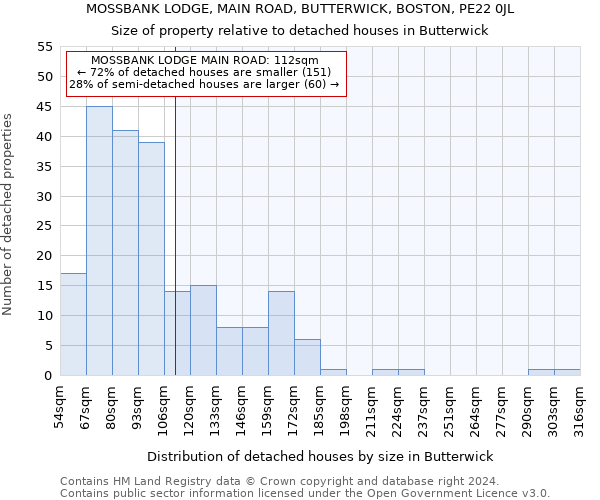 MOSSBANK LODGE, MAIN ROAD, BUTTERWICK, BOSTON, PE22 0JL: Size of property relative to detached houses in Butterwick